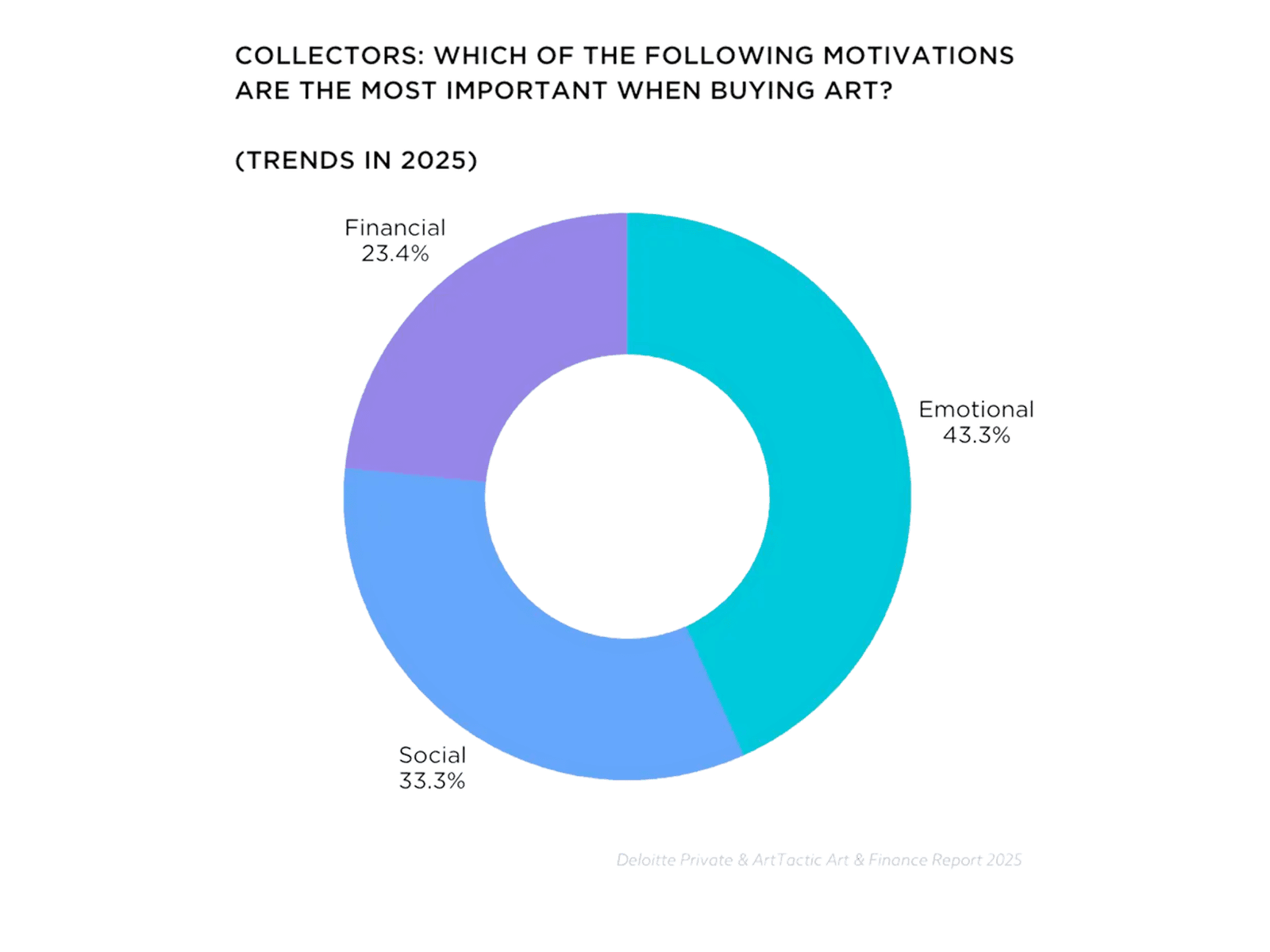 A pie chart of collector motivations in 2025: emotional drivers 43.3 percent, social factors 33.3 percent, financial considerations 23.4 percent.