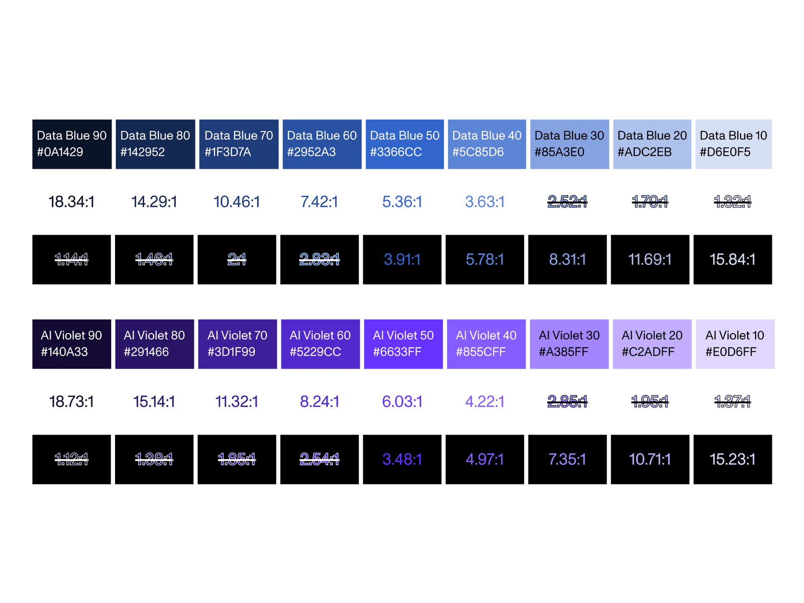 Two data-color token ramps, Data Blue and AI Violet, each annotated with hex values and contrast ratios on dark and light surfaces.