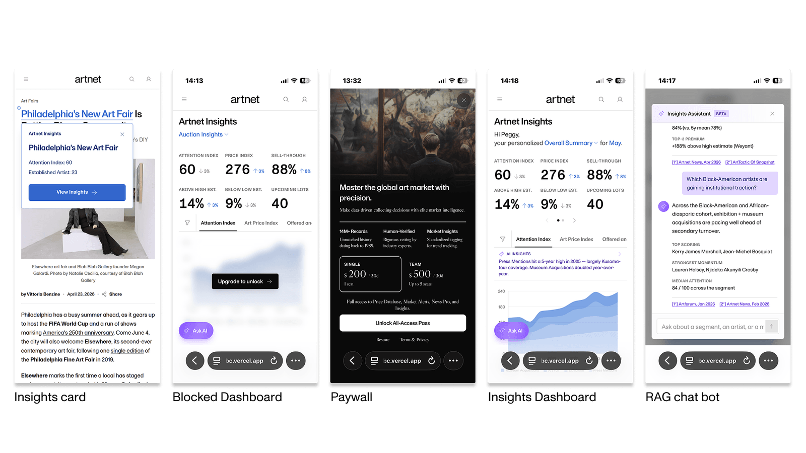 Five high-fidelity mobile screens in sequence: the Insights card, a blocked dashboard, the paywall, the unlocked Insights dashboard, and the RAG chat bot.