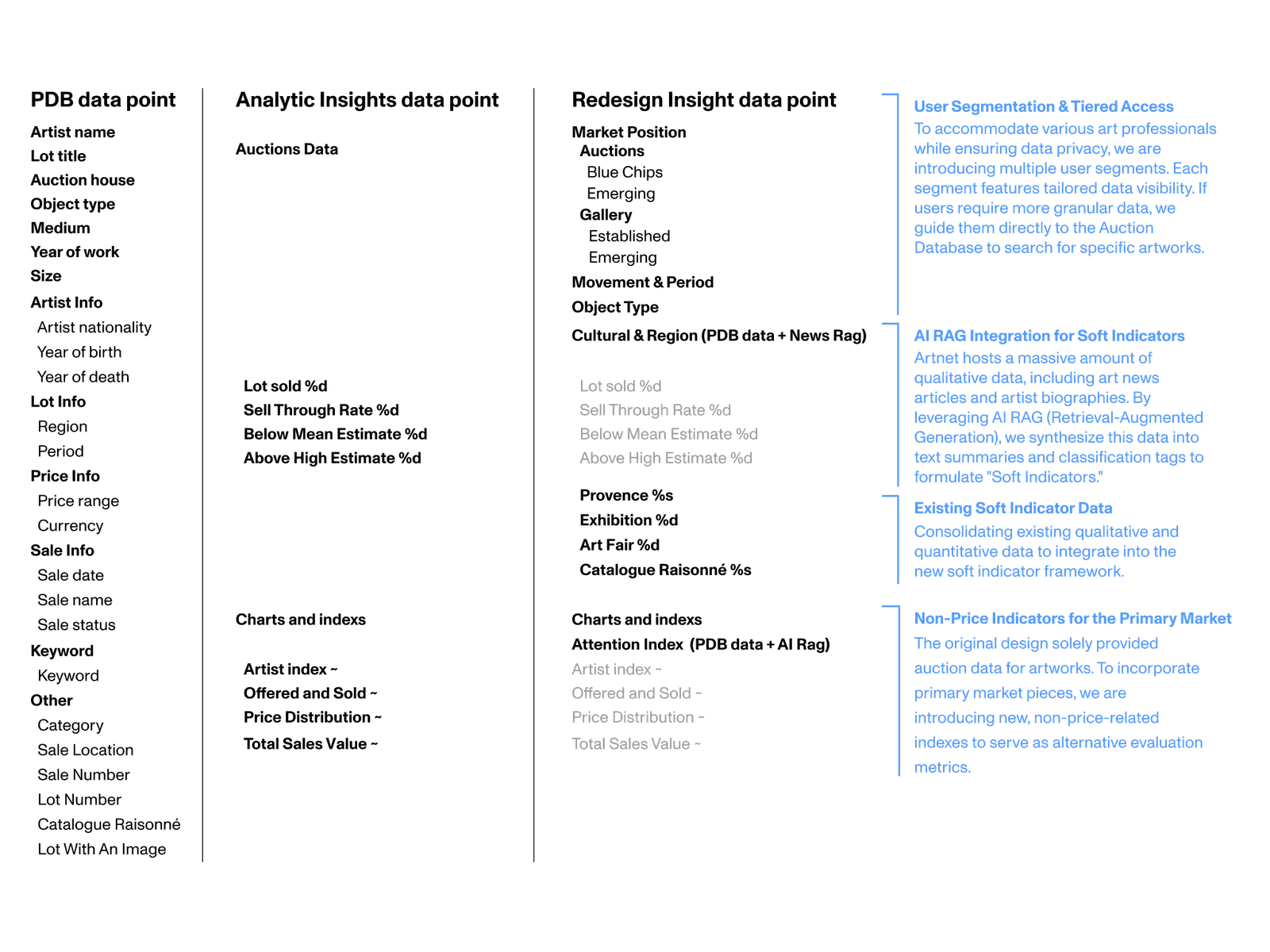 A three-column data-point audit mapping existing database and Insights fields to a redesigned set of signals, annotated with notes on tiered access, AI RAG soft indicators, and primary-market metrics.