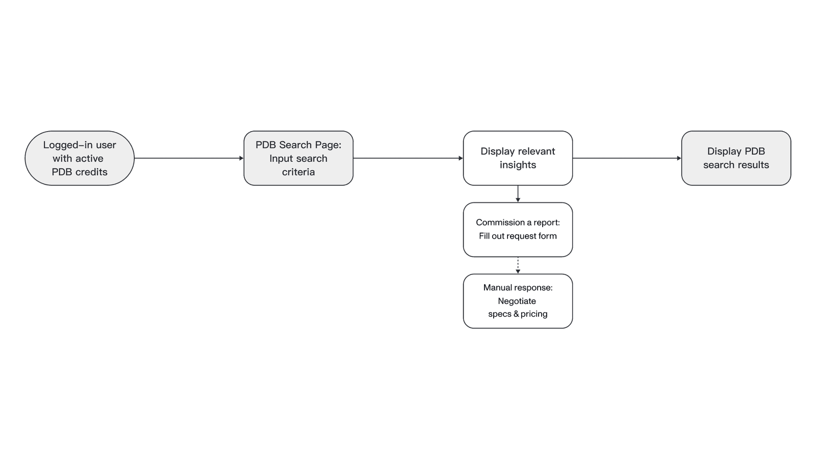 The legacy user flow: a logged-in user with database credits inputs search criteria, sees relevant insights, then fills out a request form to commission a report and negotiates specs and pricing manually.