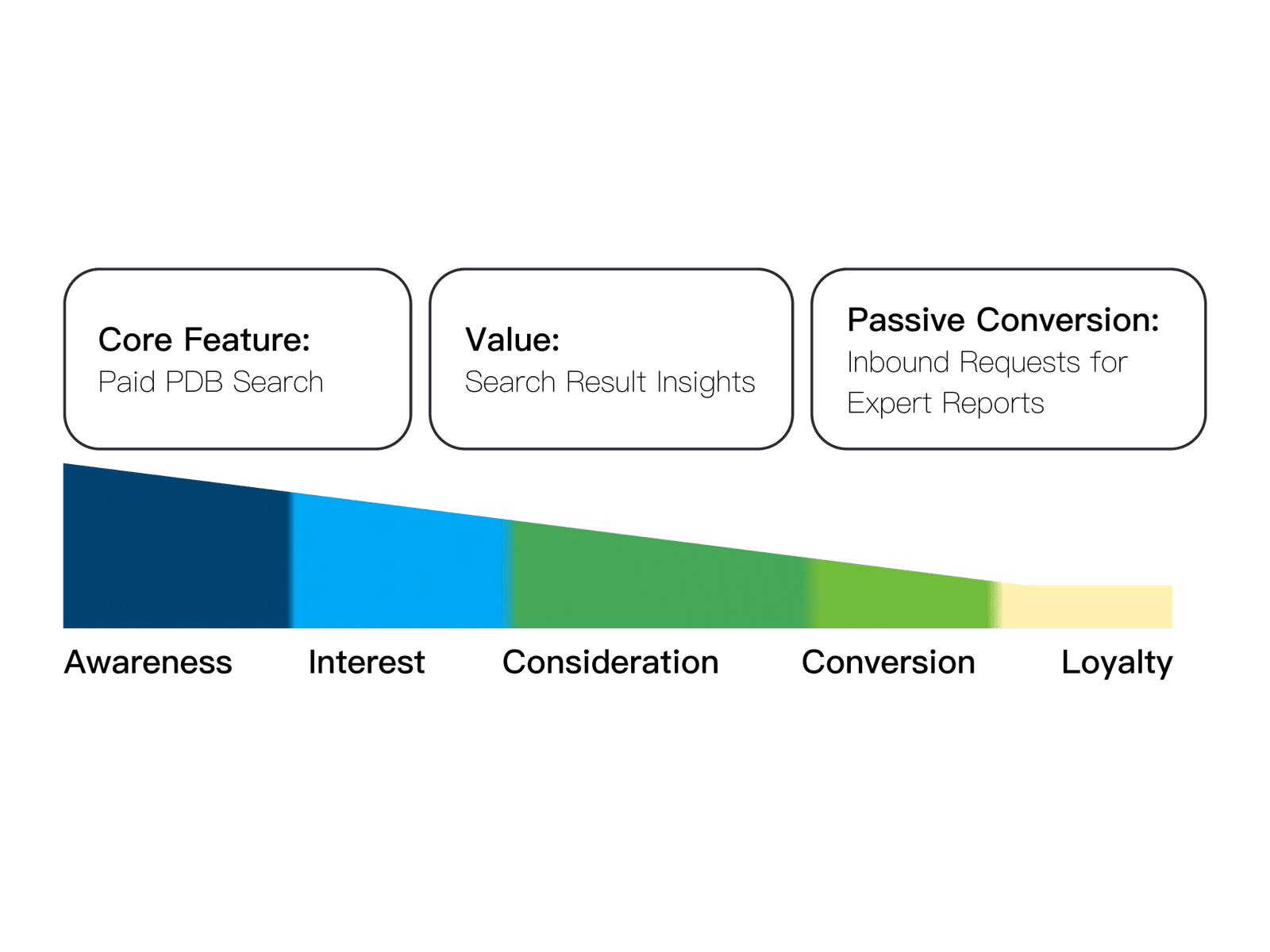 The legacy marketing funnel: paid database search as the core feature, the insights in search results as the value, and passively received expert-report requests as the only conversion point.
