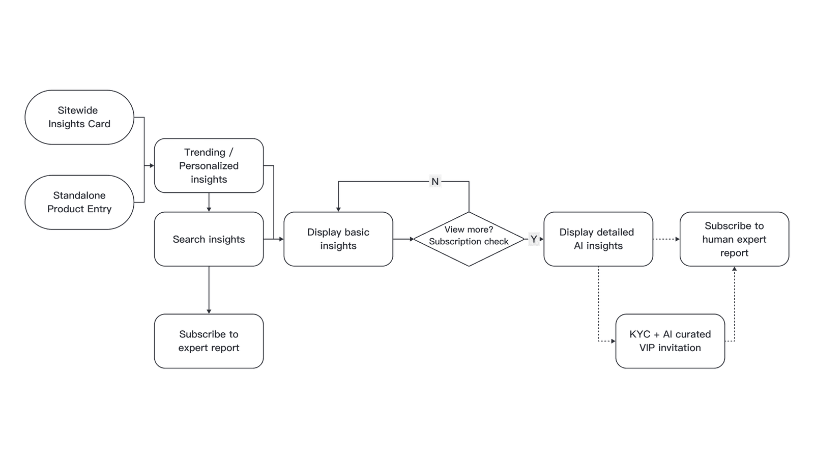The redesigned user flow: a sitewide Insights Card or standalone entry leads to trending and search insights, basic insights, then a subscription check that opens detailed AI insights, an expert report, and a KYC-curated VIP invitation.