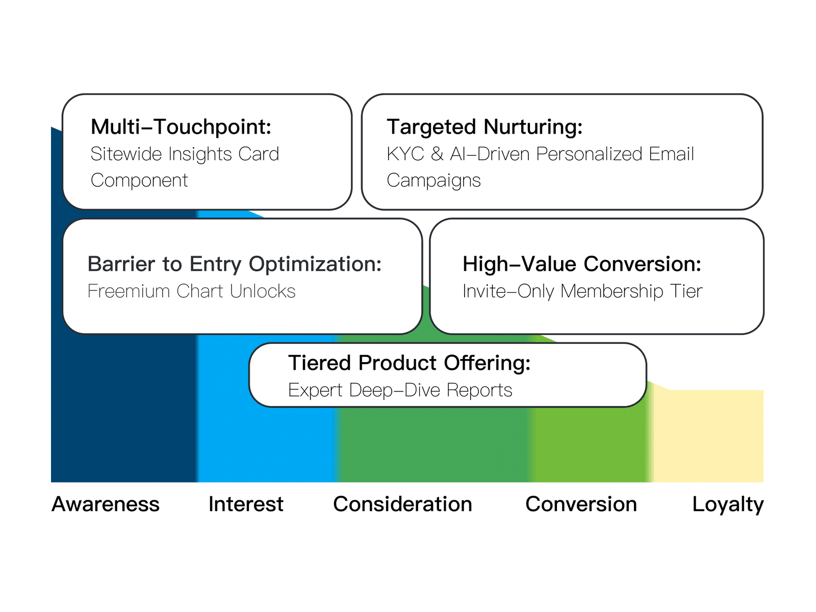 The redesigned funnel: a sitewide Insights Card, free chart unlocks, tiered expert reports, and invite-only membership.