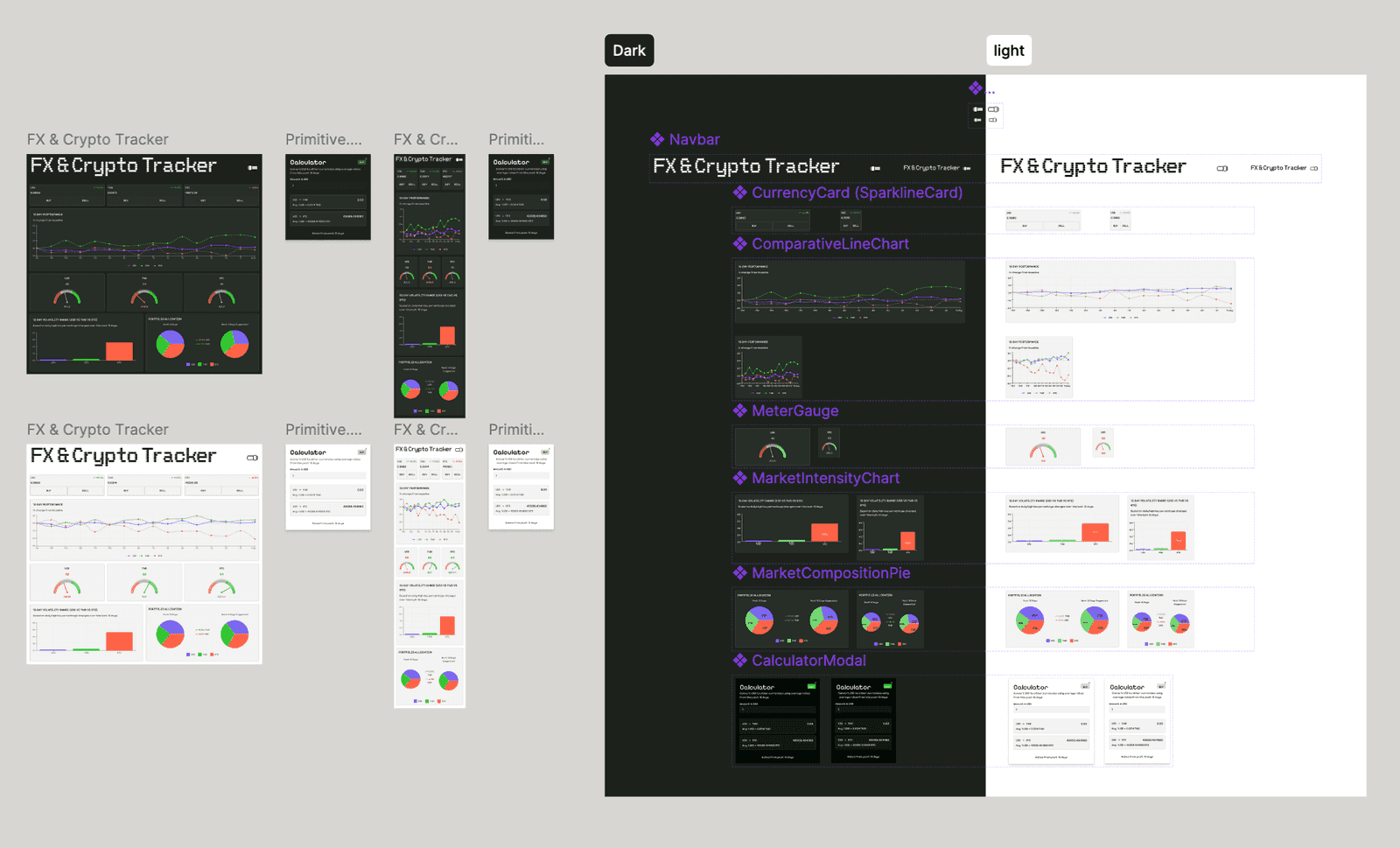 The refined Figma component library: the FX & Crypto Tracker components, Navbar, CurrencyCard, ComparativeLineChart, MeterGauge, and more, laid out in both dark and light.