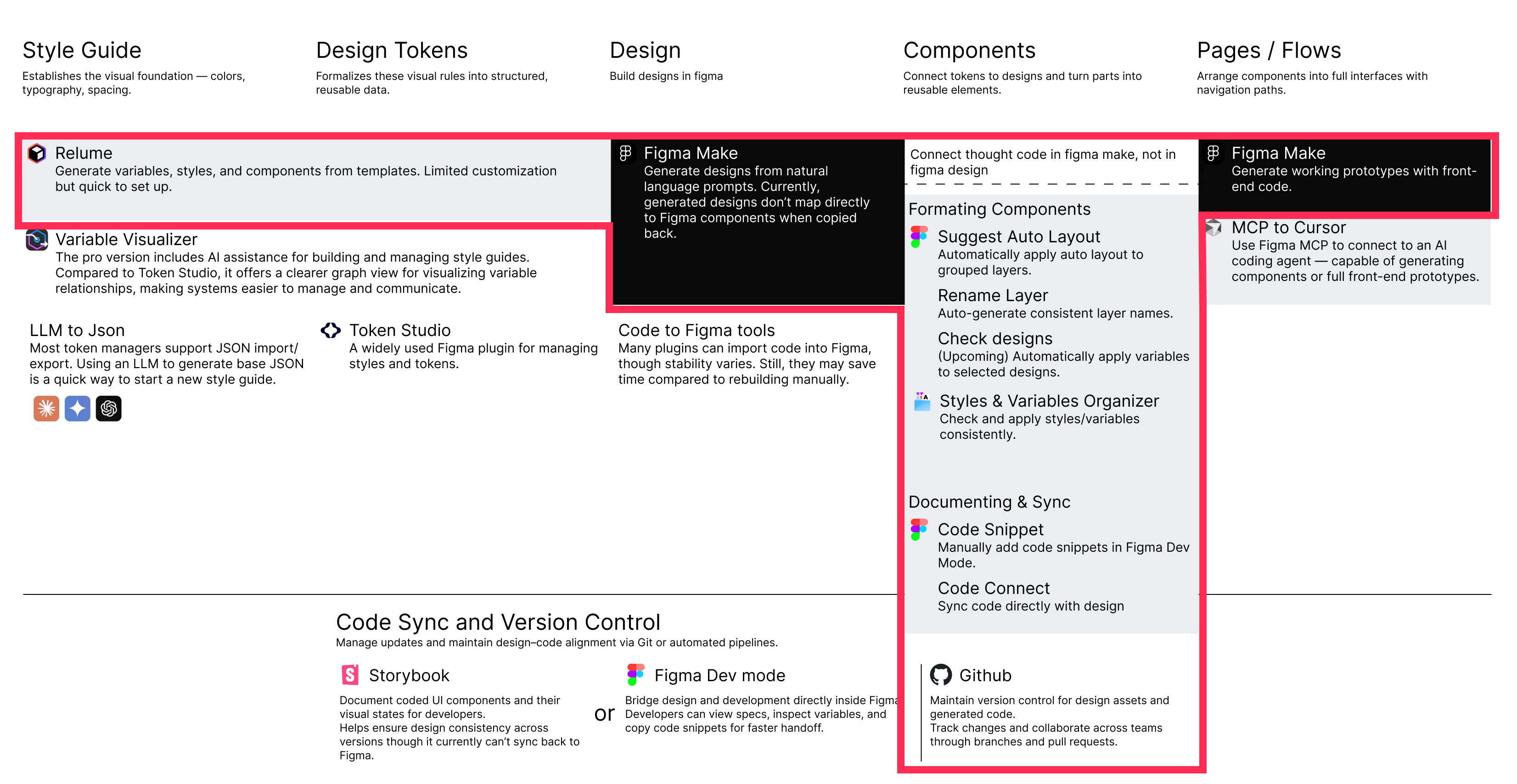 A workflow map laying out candidate tools in columns, Style Guide, Design Tokens, Design, Components, and Pages/Flows, with the Relume to Figma Make to component library to Figma Make path outlined in red.