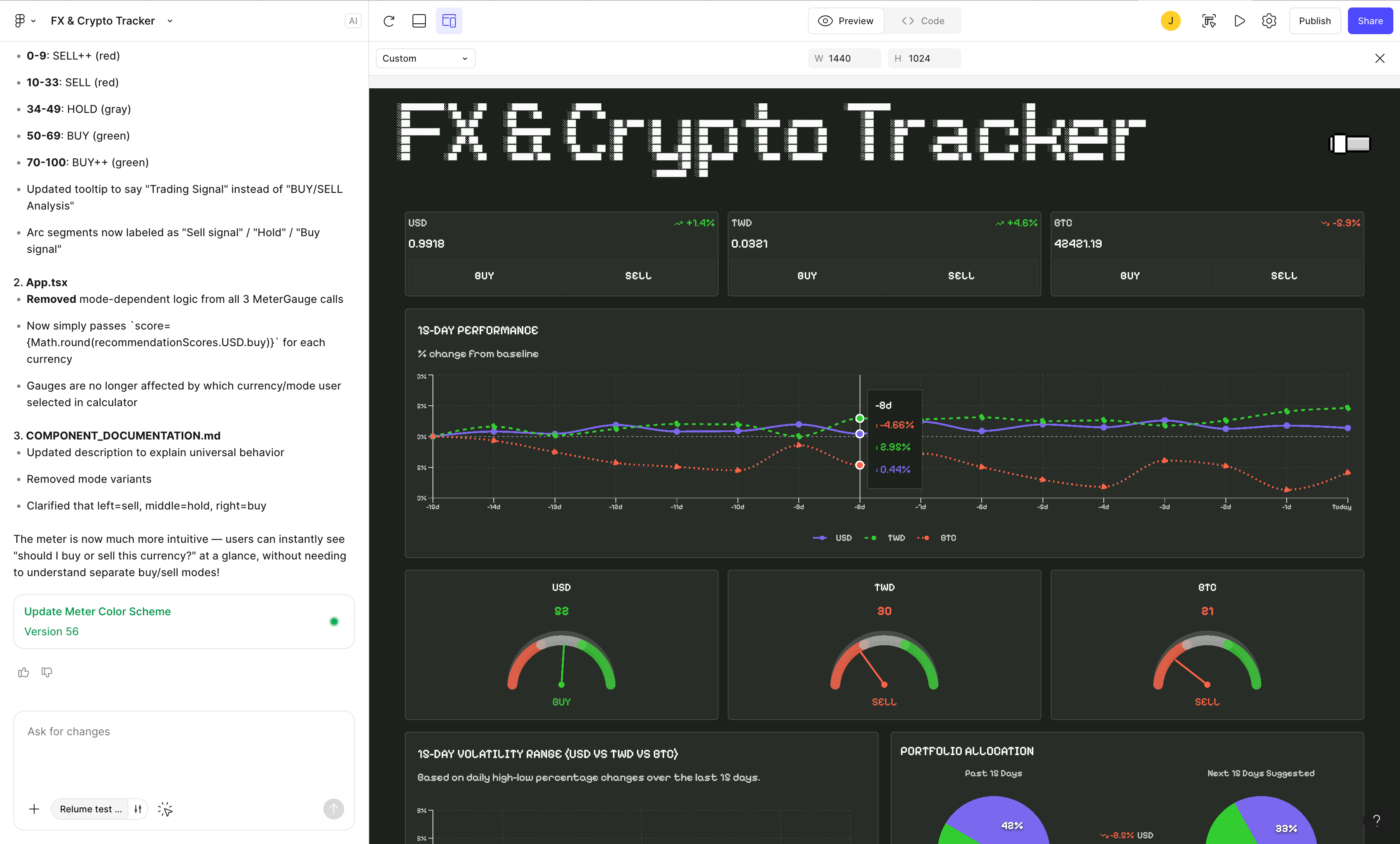 Figma Make editing the FX & Crypto Tracker: a prompt history on the left adjusting the meter color scheme, and the dark dashboard preview on the right.