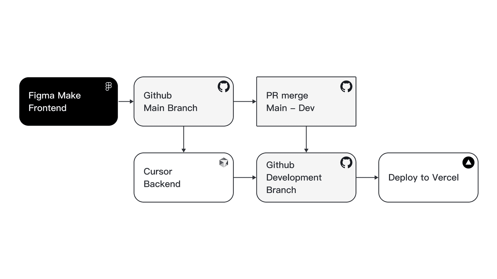 A flow diagram: Figma Make outputs the front end on the main branch, the backend is developed on a separate branch, and both merge via PR and sync to GitHub.