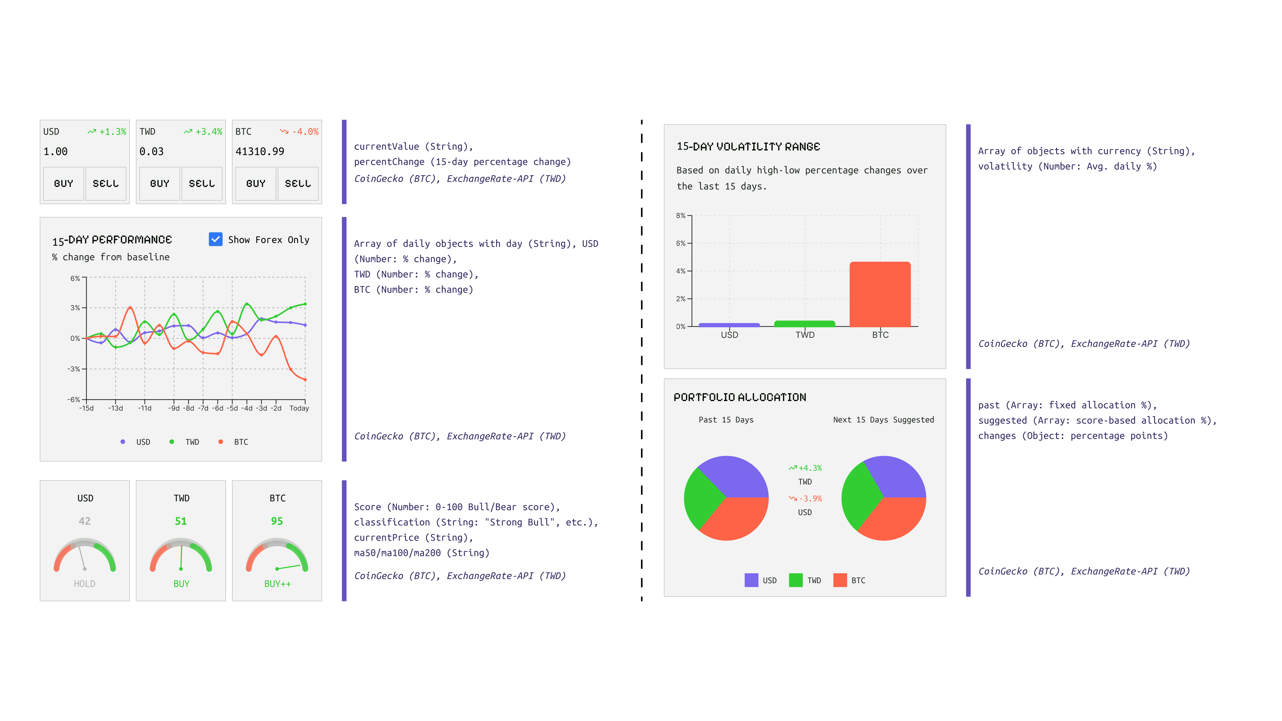 UI components mapped to their data shapes: rate cards, a price chart, signal gauges, a volatility range, and asset allocation, each tied to CoinGecko and the ExchangeRate API.