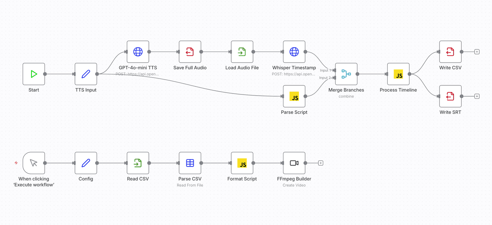 The n8n node graph: TTS, save and load audio, Whisper timestamps, parse script, merge branches, process timeline, output CSV and SRT, then read the CSV and build the video with FFmpeg.